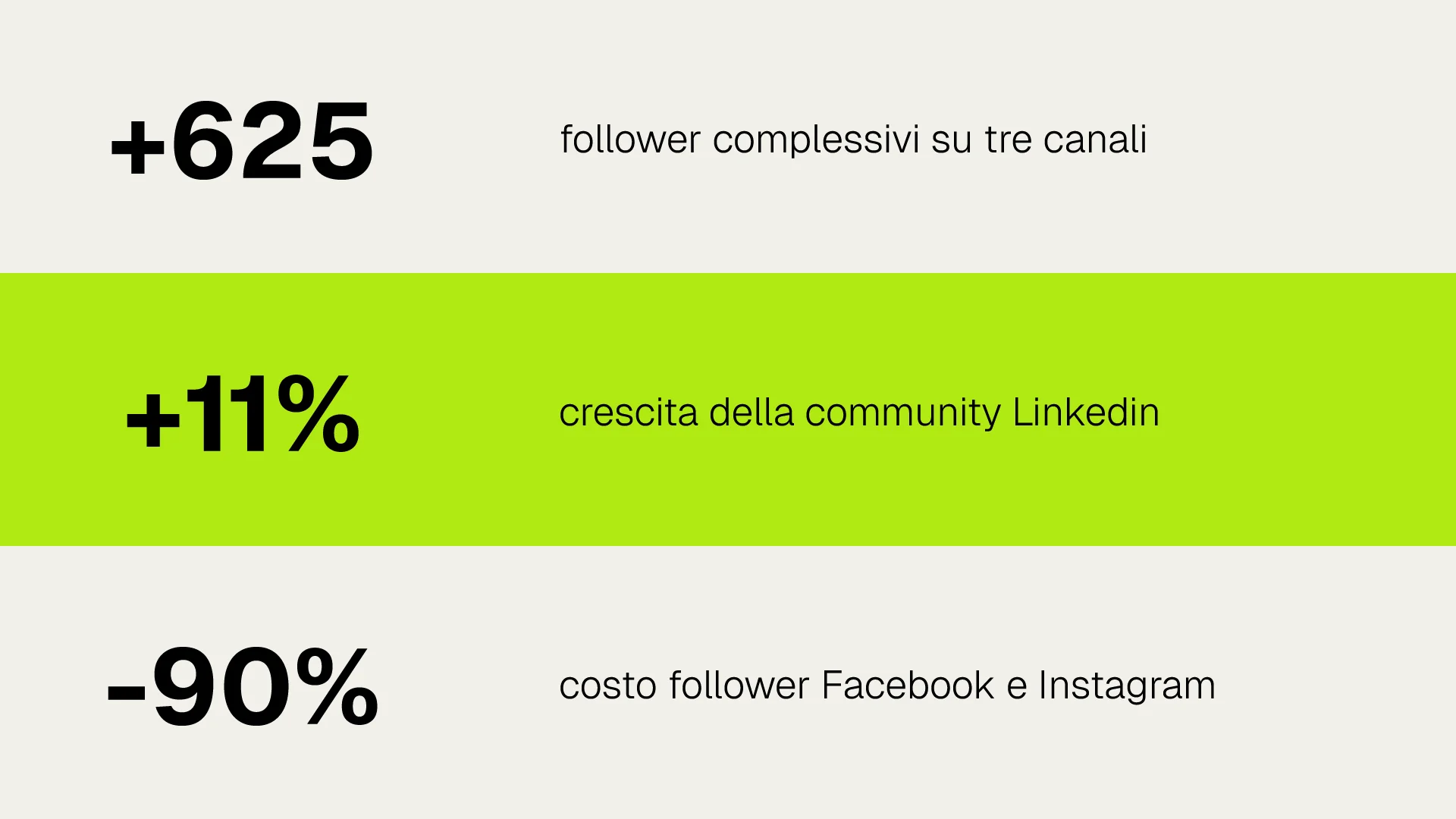 Dati relativi alle performance dei profilo social di un'azienda agroalimentare dopo l'avvio di attività di marketing
