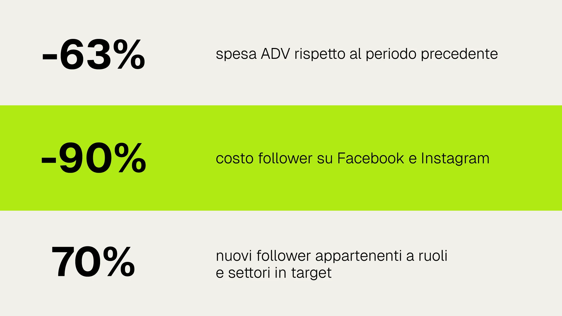 Dati relativi alle performance del profilo social di un'azienda agroalimentare
